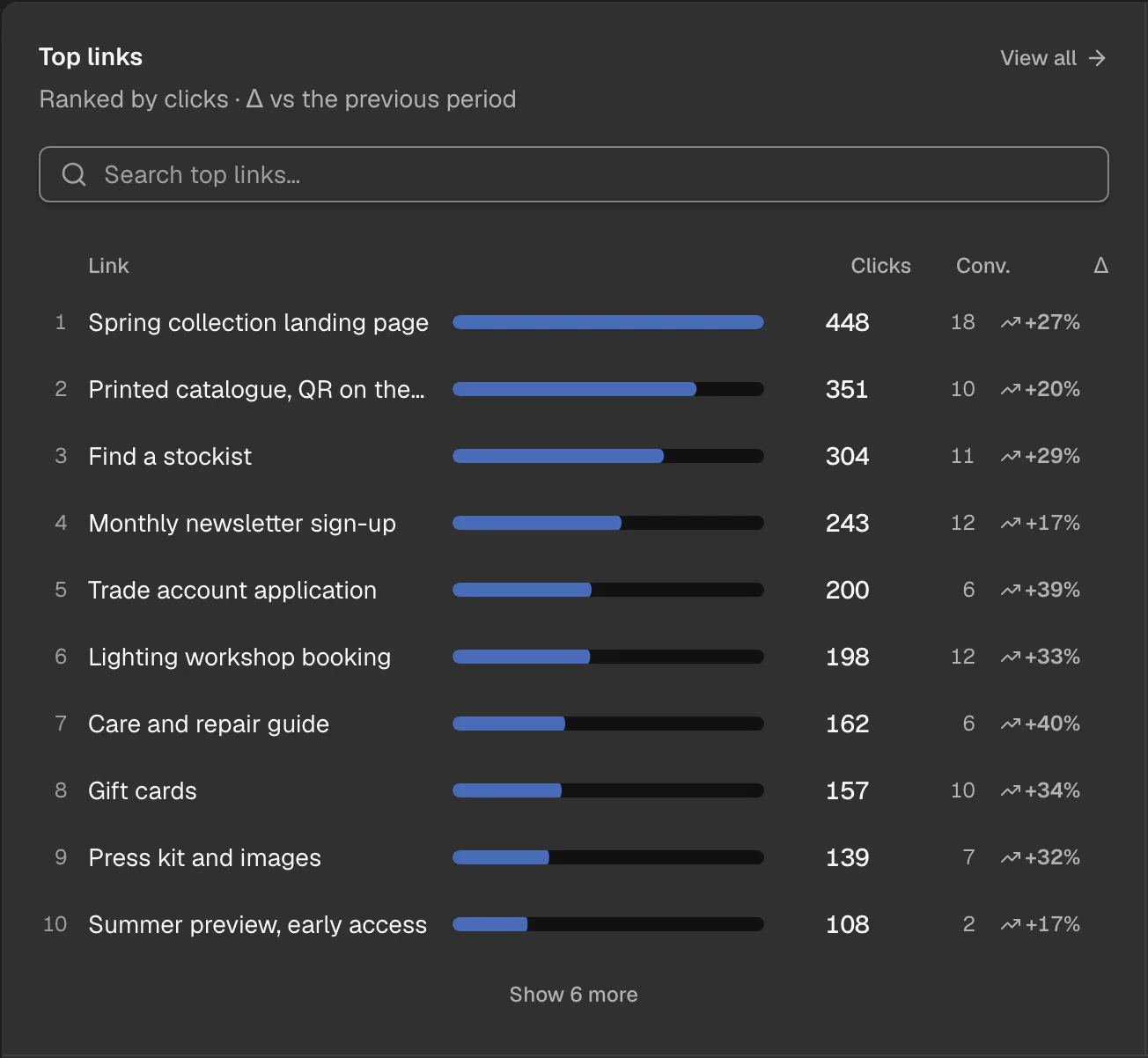A ranking of top links from the analytics screen: each link with a bar for its clicks and the change against the previous period.