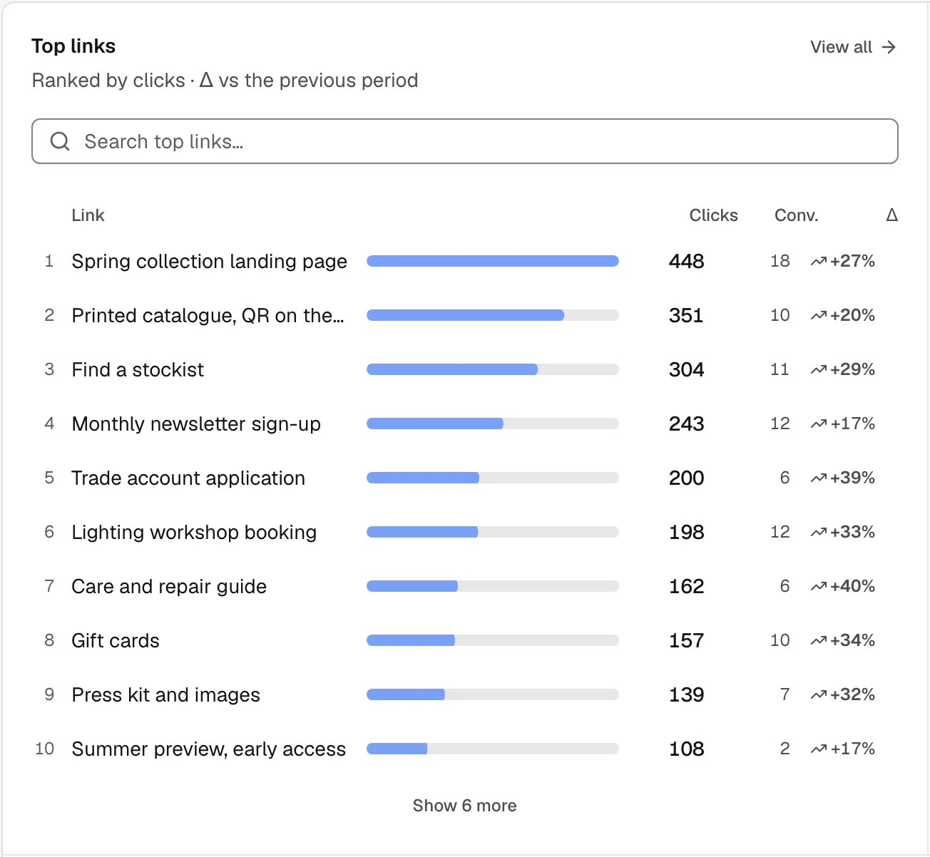 A ranking of top links from the analytics screen: each link with a bar for its clicks and the change against the previous period.